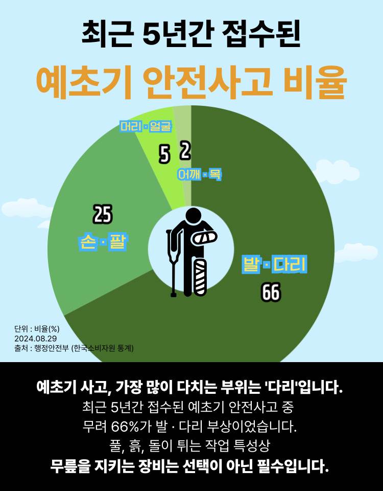 예초기 무릎보호구
									블랙 / OSC-962S 450*570H*6T